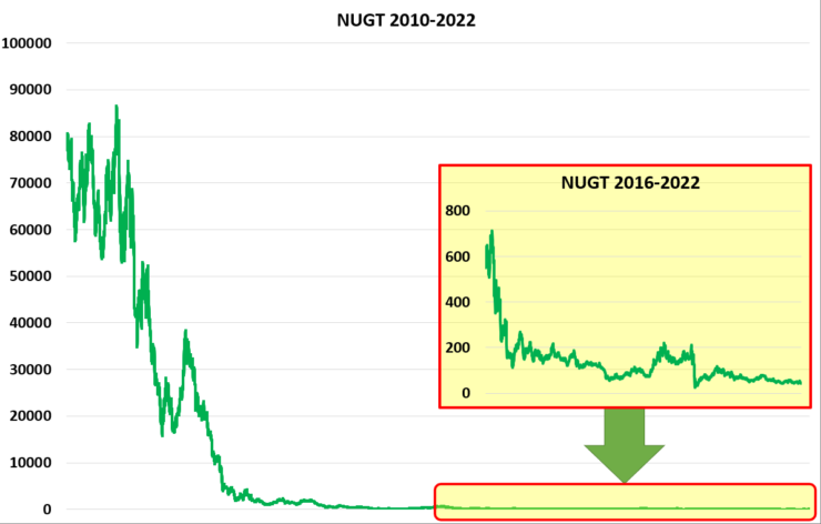 NUGT長期チャート2