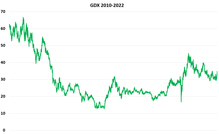GDX長期チャート
