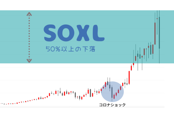 SOXLが50%以上の下落