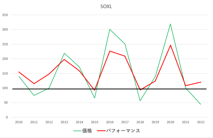 SOXL価格とパフォーマンスのグラフ