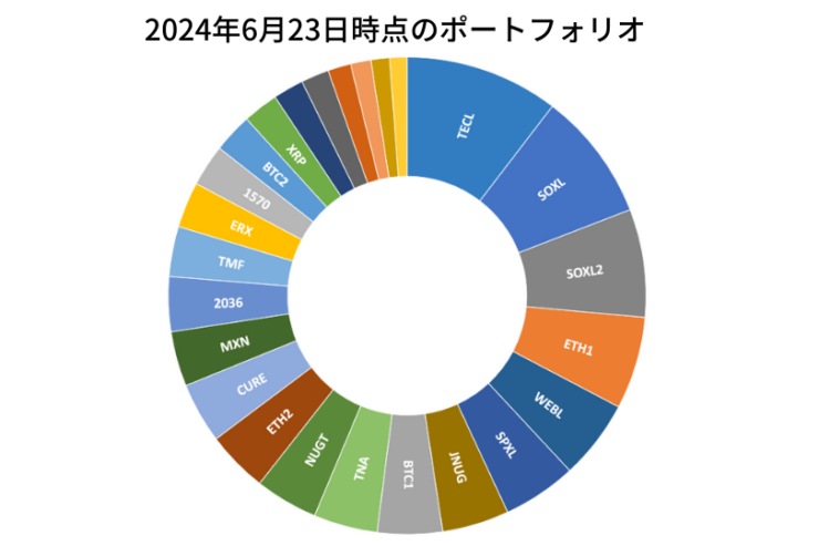 2024年6月23日時点のポートフォリオ