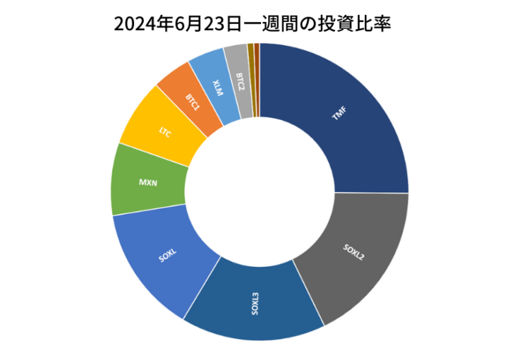 2024年6月23日までの一週間の投資比率