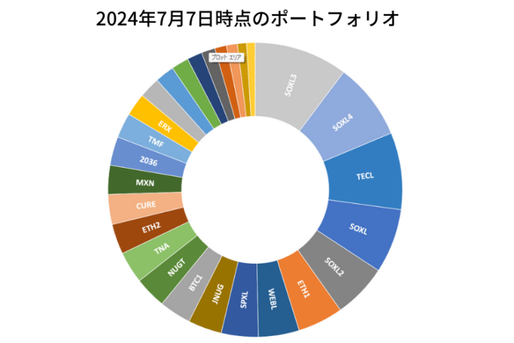 2024年7月7日時点のポートフォリオ