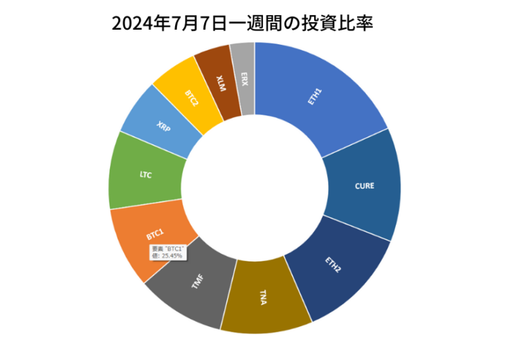 2024年7月7日までの一週間の投資比率