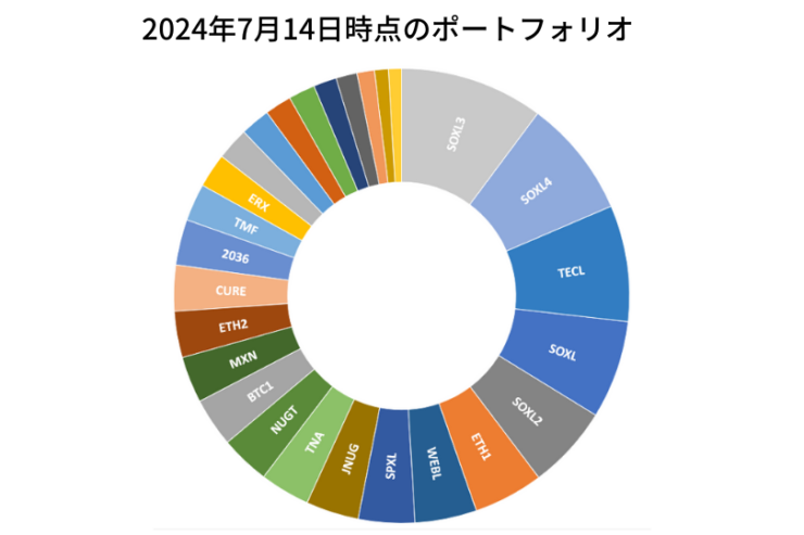 2024年7月14日時点のポートフォリオ