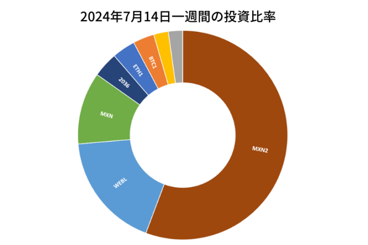 2024年7月14日までの一週間の投資比率