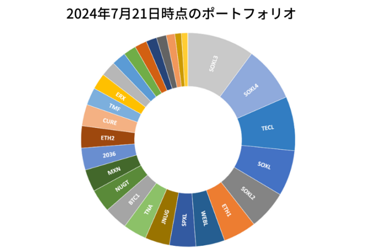 2024年7月21日時点のポートフォリオ