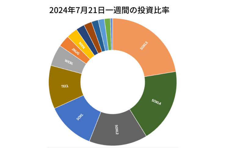 2024年7月21日までの一週間の投資比率