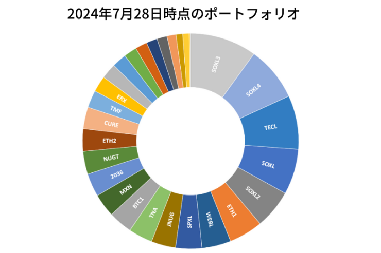 2024年7月28日時点のポートフォリオ