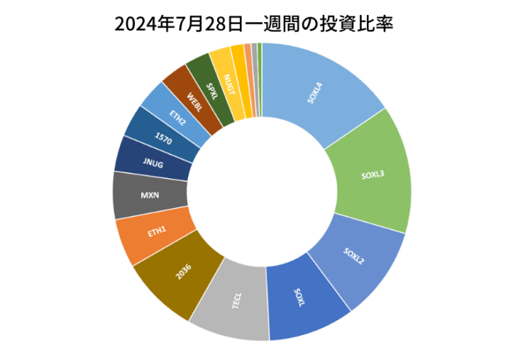 2024年7月28日までの一週間の投資比率