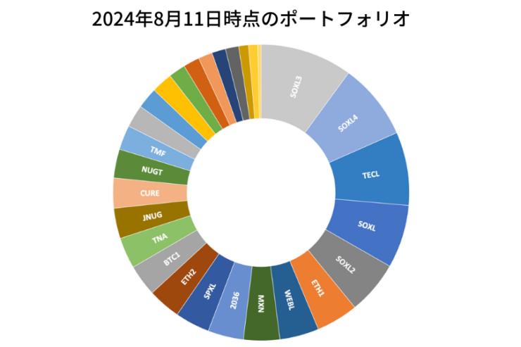 2024年8月11日時点のポートフォリオ