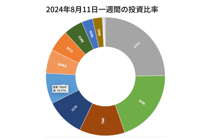 2024年8月11日までの一週間の投資比率