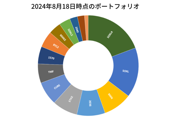 2024年8月18日時点のポートフォリオ