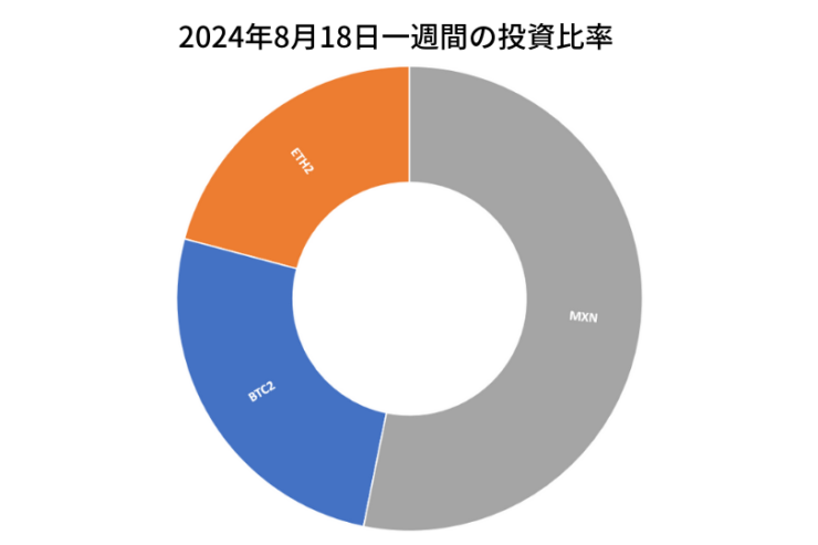 2024年8月18日までの一週間の投資比率