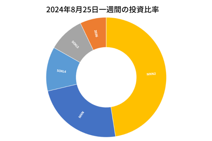 2024年8月25日までの一週間の投資比率