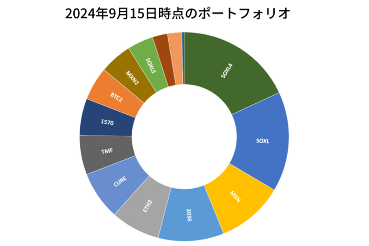 2024年9月15日時点のポートフォリオ