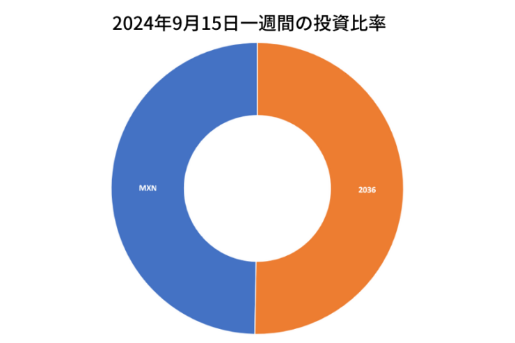 2024年9月15日までの一週間の投資比率