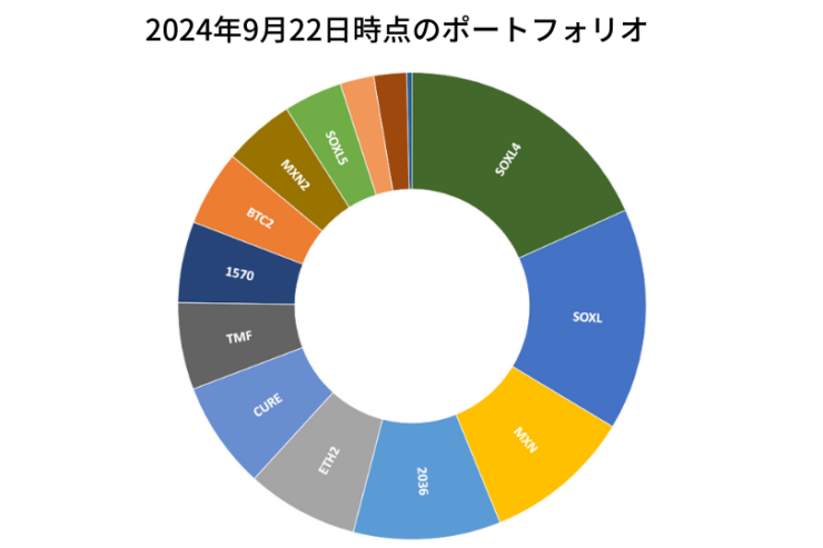 2024年9月22日時点のポートフォリオ