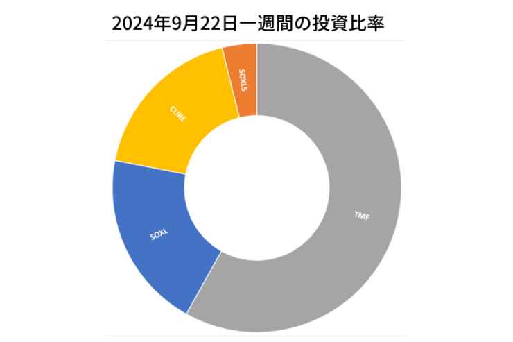 2024年9月22日までの一週間の投資比率