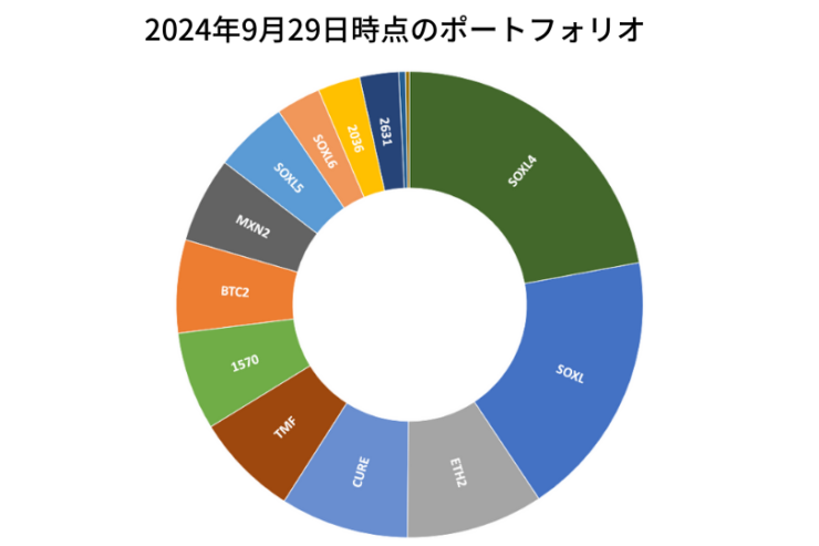 2024年9月29日時点のポートフォリオ