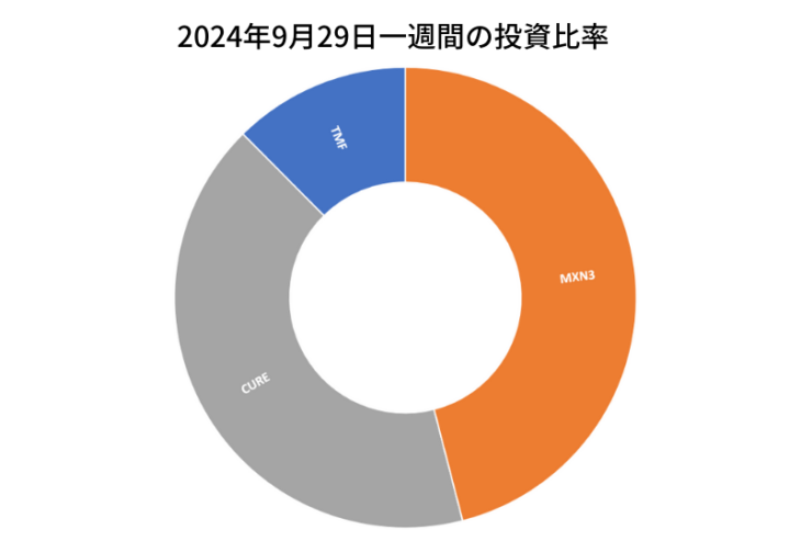 2024年9月29日までの一週間の投資比率