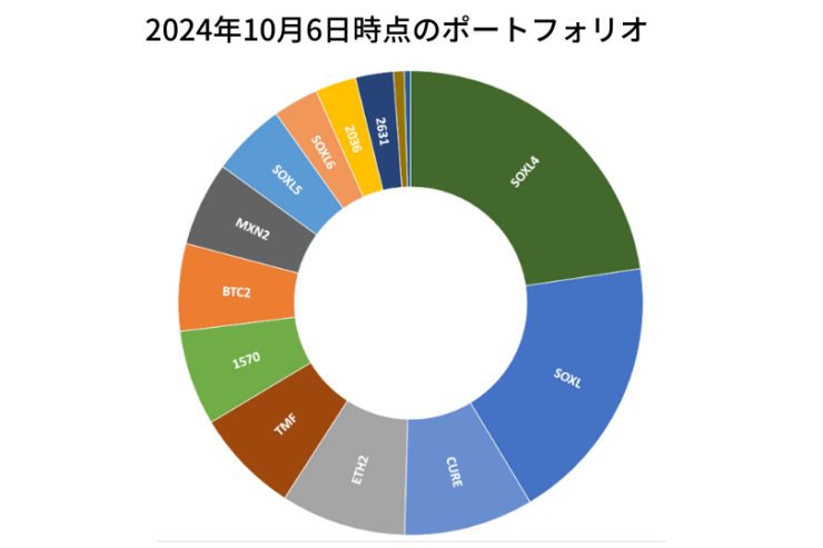 2024年10月6日時点のポートフォリオ