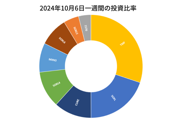 2024年10月6日までの一週間の投資比率