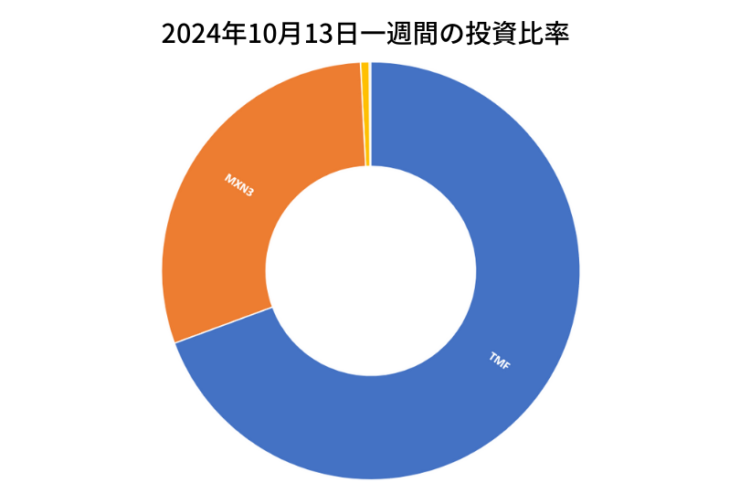 2024年10月13日までの一週間の投資比率