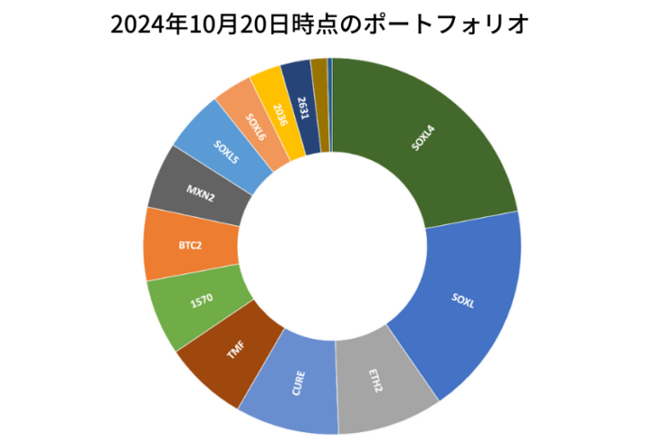 2024年10月20日時点のポートフォリオ