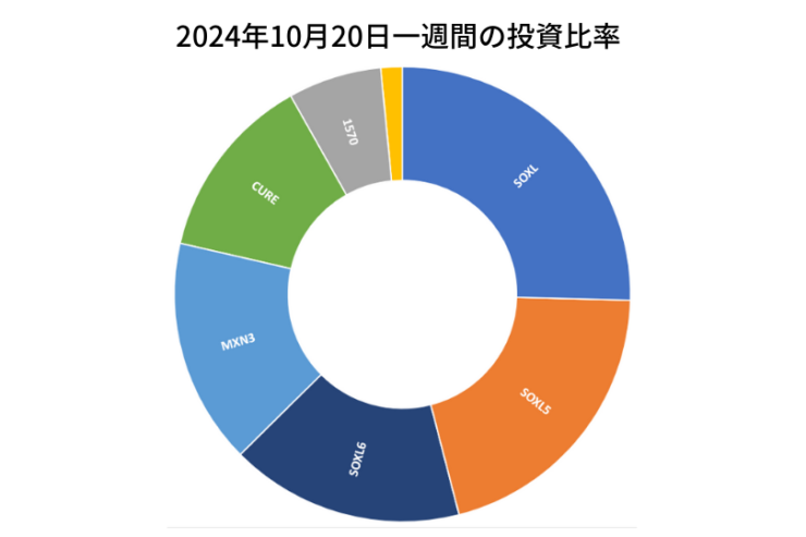 2024年10月20日までの一週間の投資比率