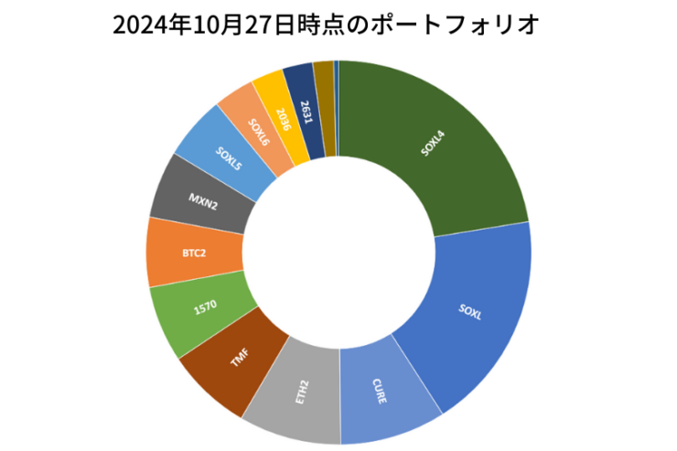 2024年10月27日時点のポートフォリオ