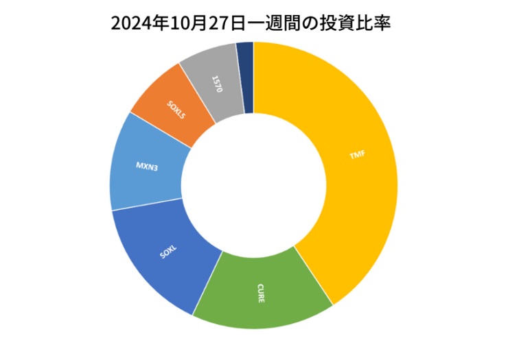 2024年10月27日までの一週間の投資比率