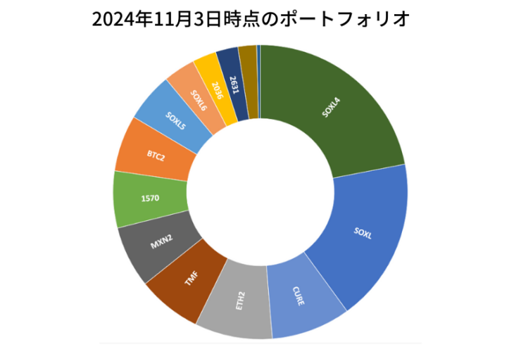 2024年11月3日時点のポートフォリオ