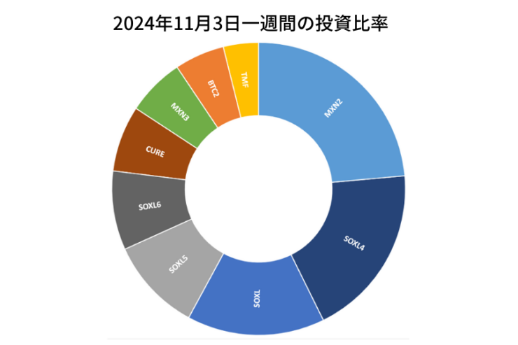 2024年11月3日までの一週間の投資比率