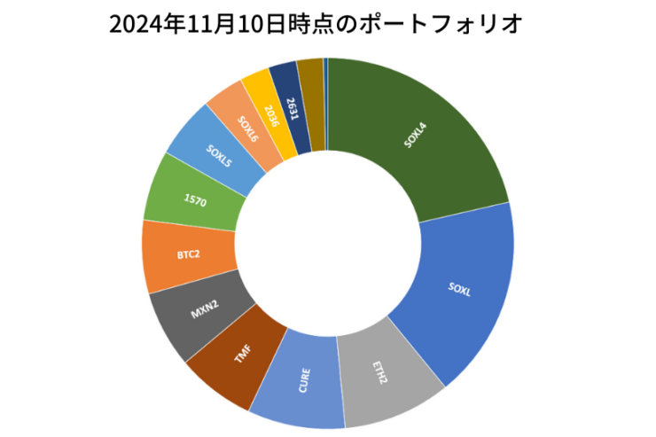 2024年11月10日時点のポートフォリオ