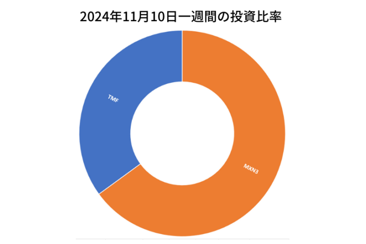 2024年11月10日までの一週間の投資比率