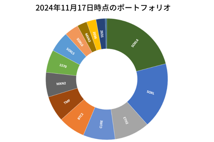 2024年11月17日時点のポートフォリオ