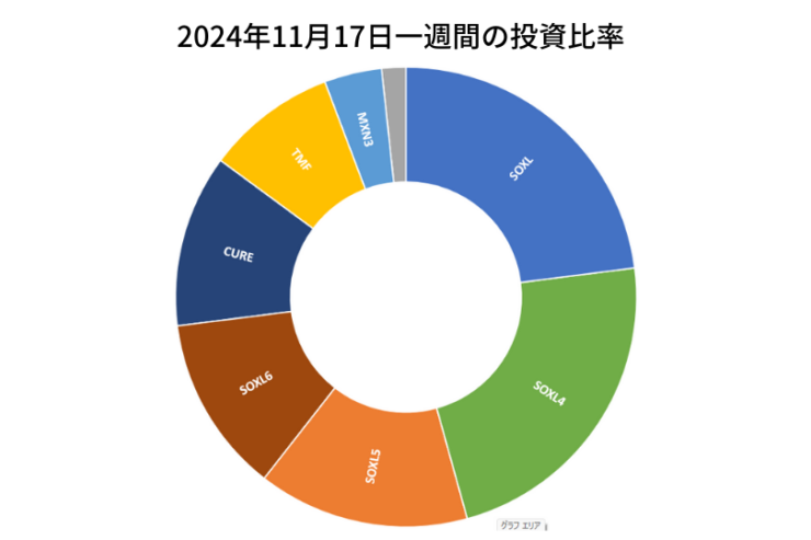 2024年11月17日までの一週間の投資比率