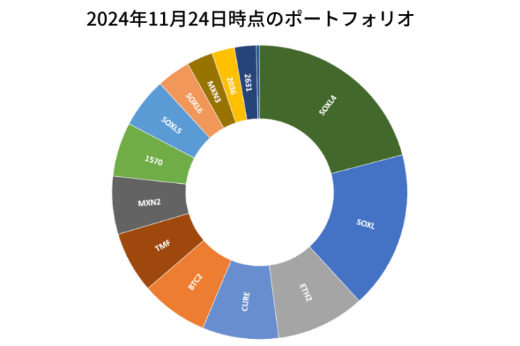 2024年11月24日時点のポートフォリオ