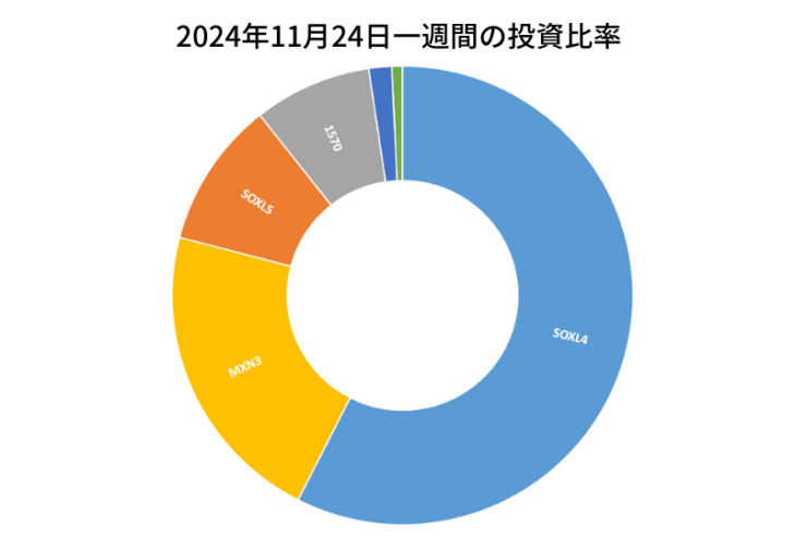 2024年11月24日までの一週間の投資比率