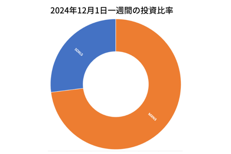 2024年12月1日までの一週間の投資比率