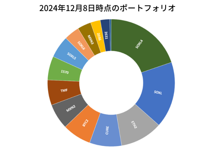 2024年12月8日時点のポートフォリオ