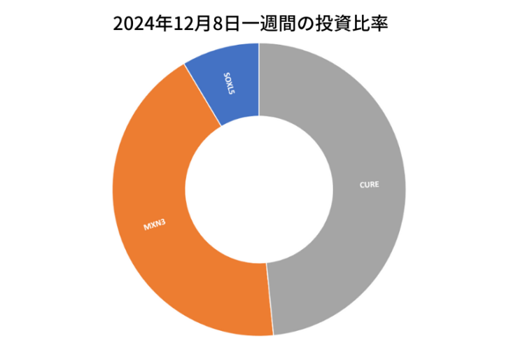 2024年12月8日までの一週間の投資比率