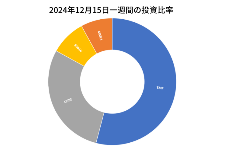 2024年12月15日までの一週間の投資比率