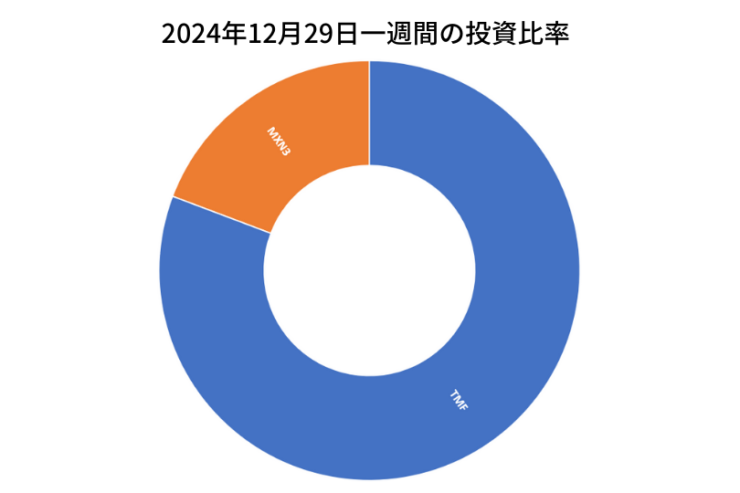 2024年12月29日までの一週間の投資比率