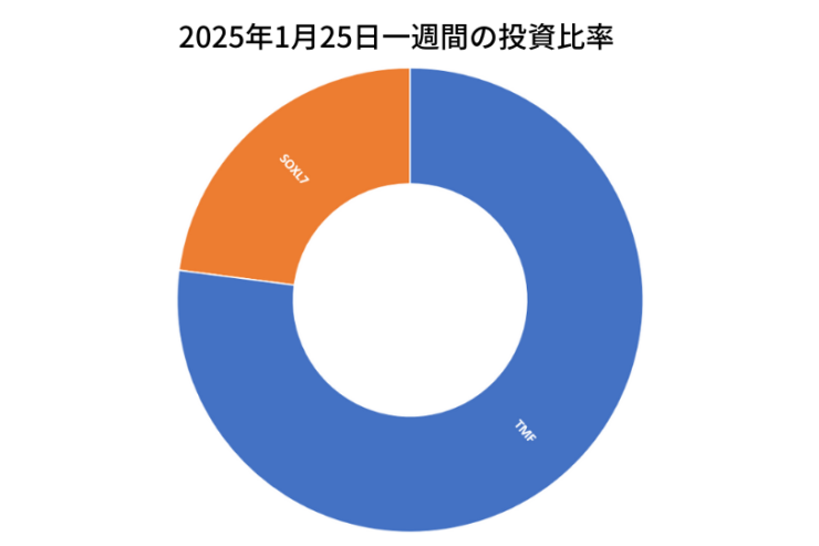 2025年1月25日までの一週間の投資比率