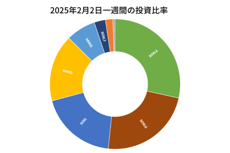 2025年2月2日までの一週間の投資比率