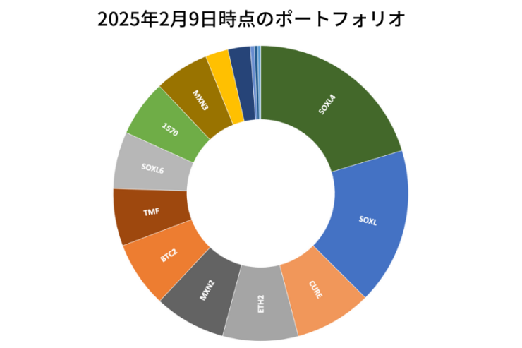 2025年2月9日時点のポートフォリオ