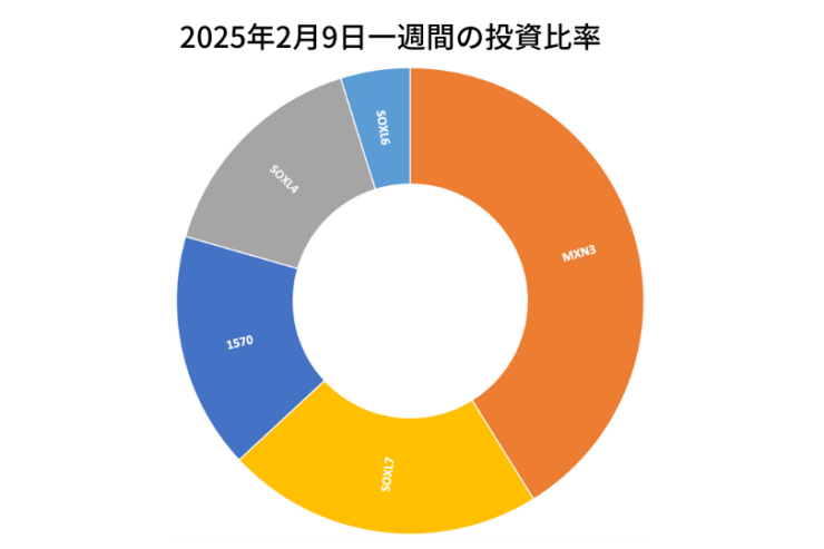 2025年2月9日までの一週間の投資比率