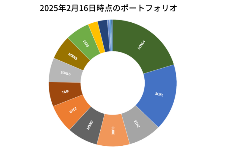 2025年2月16日までの一週間の投資比率